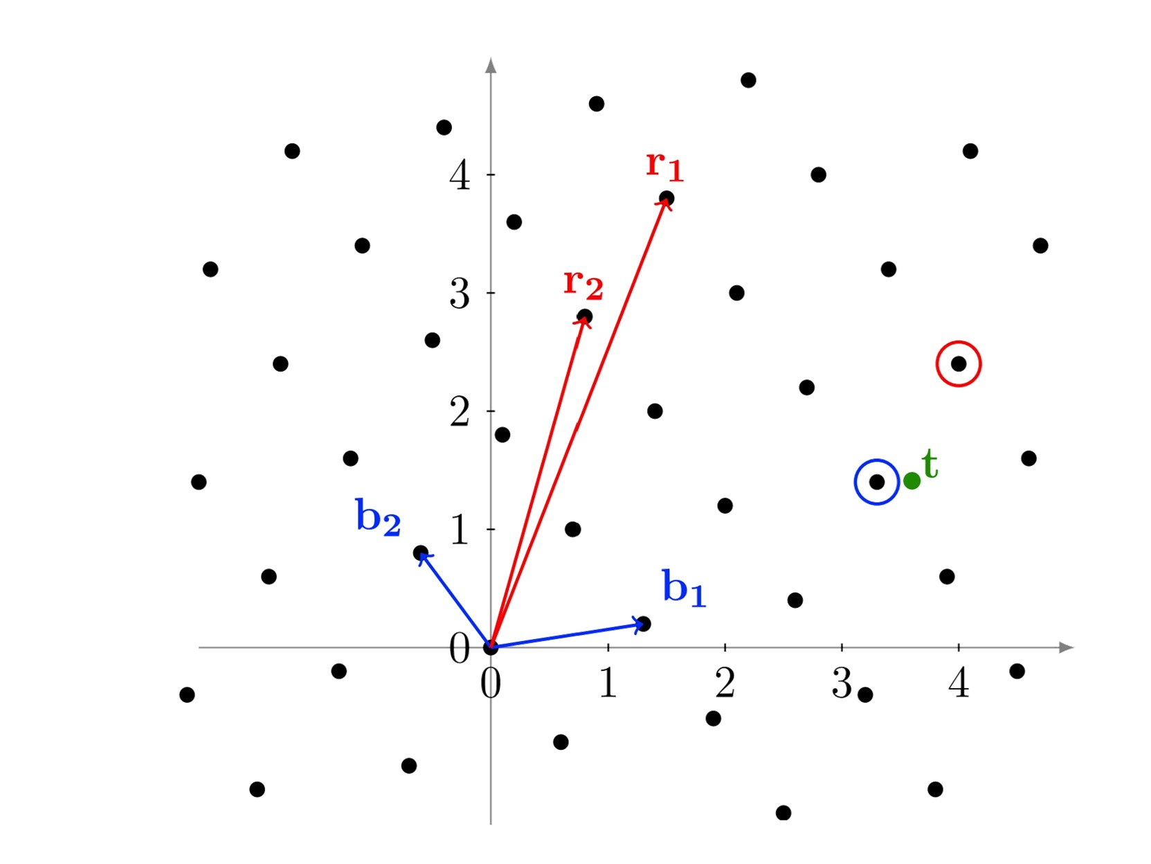 Lattice-based Post-Quantum Cryptography scheme
